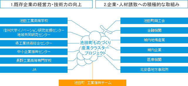 産業クラスタープロジェクトのイメージ